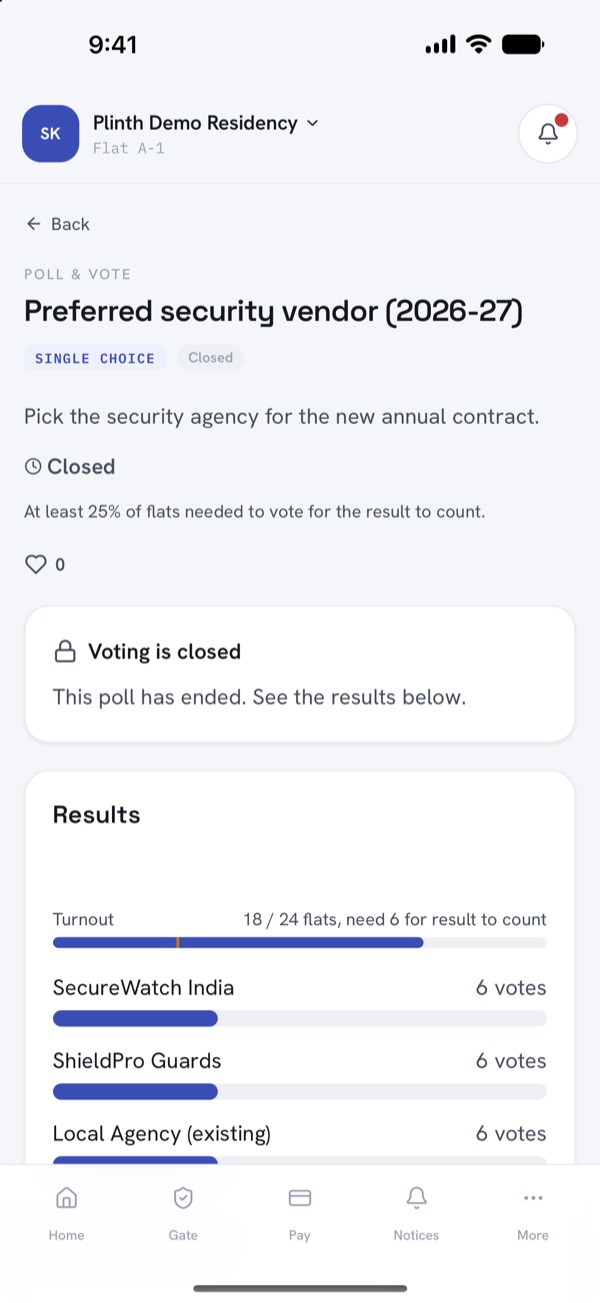 A closed society poll in Plinth Life: 18 of 24 flats voted, with the turnout needed for the result to count